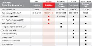 TI-84 Plus Comparison chart